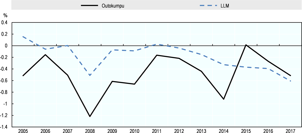 Figure 1.8. Ratio of net migration to total population, 2005-17