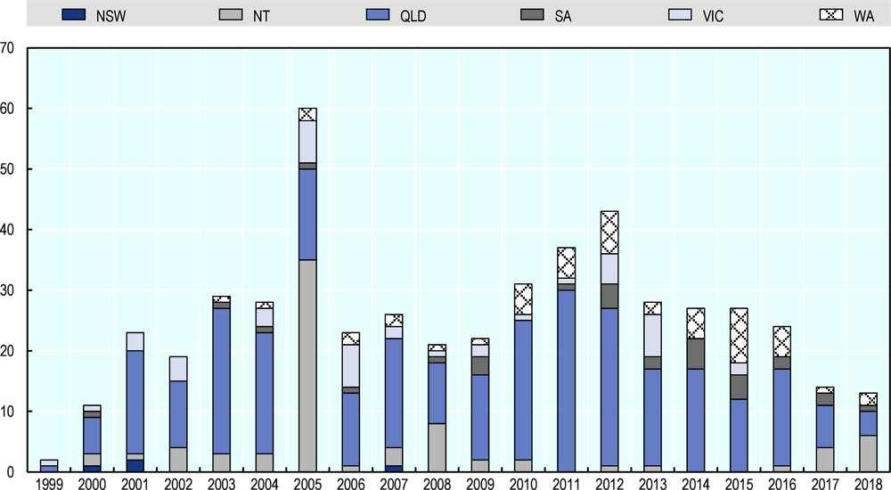 Figure 4.1. Number of ILUAs signed per year, per state