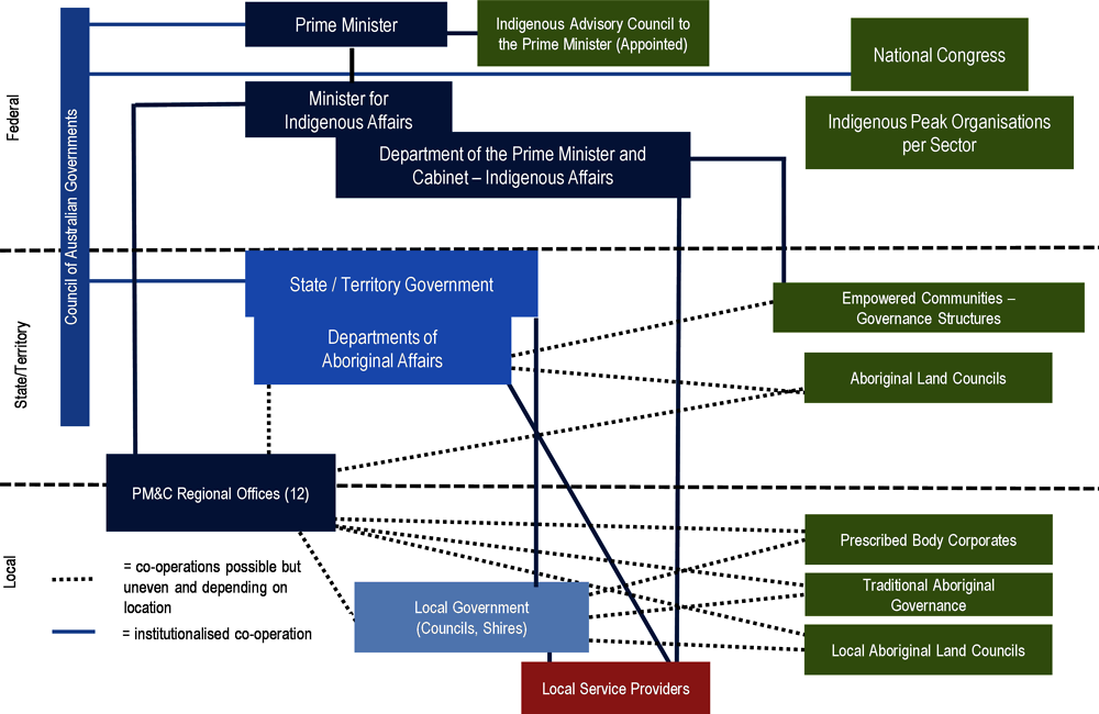 Figure 4.2. Basic Governance Framework for Indigenous Affairs in Australia