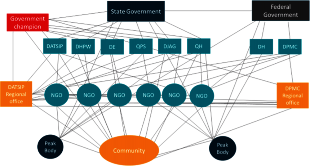 Figure 4.3. The bureaucratic maze in Indigenous Service Delivery
