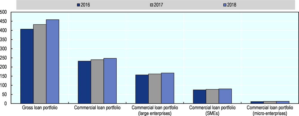 Figure 10.1. Commercial credit portfolio behaviour