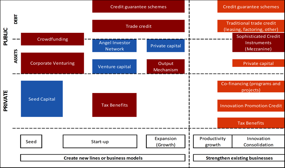 Figure 10.4. Structure of financing in Colombia