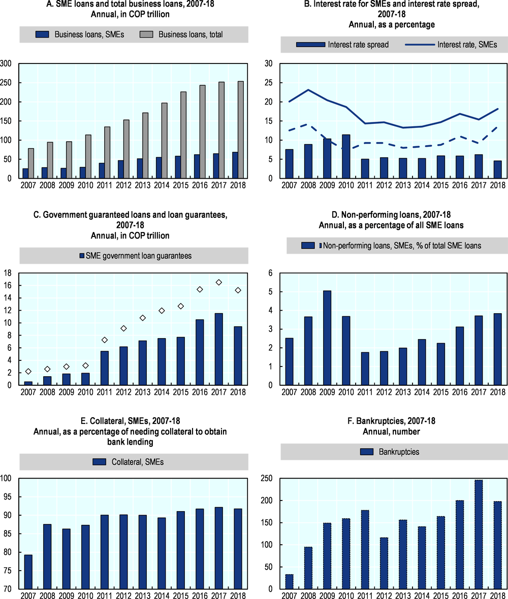 Figure 10.6. Trends in SME and entrepreneurship finance in Colombia