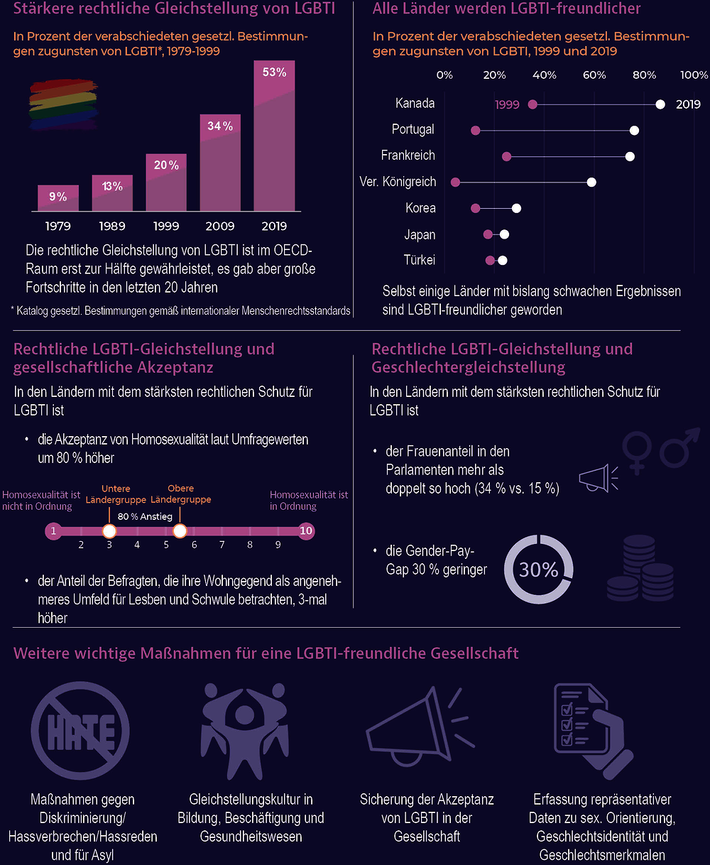 Infografik 1. Gleiche Rechte und Chancen für LGBTI: Mehr als bunte Flaggen und Regenbogen