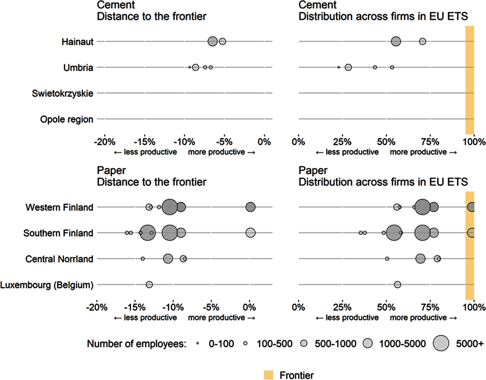 Figure 4.31. Firm productivity and size in the most vulnerable regions for cement and paper