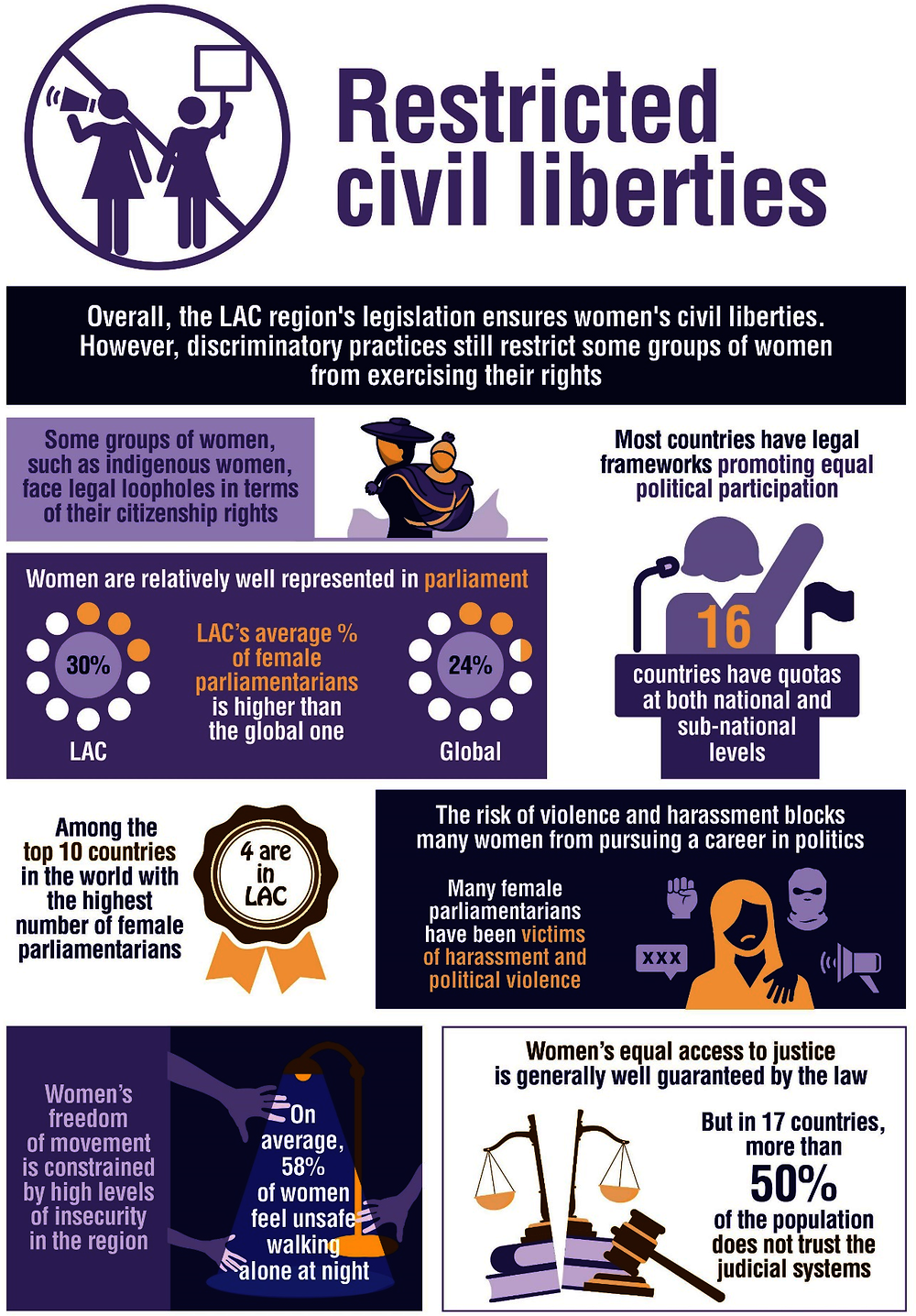 Restricted civil liberties  SIGI 2020 Regional Report for Latin