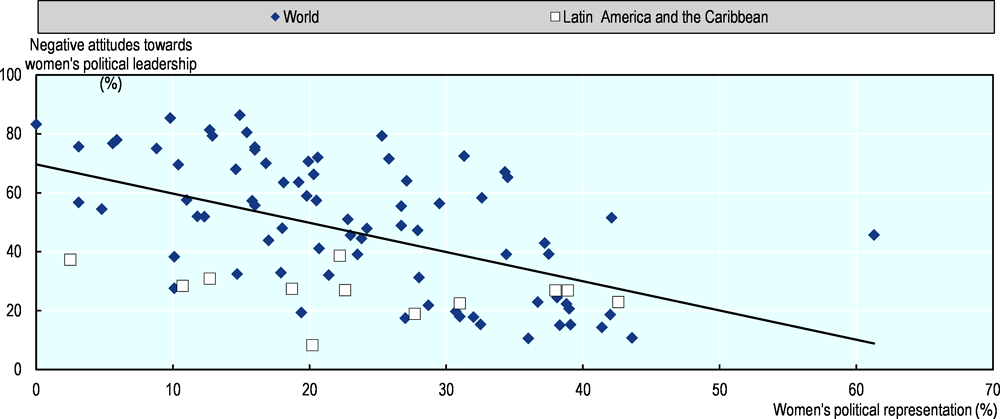 Figure 6.4. Negative attitudes towards women’s political leadership contribute to women’s lower political representation