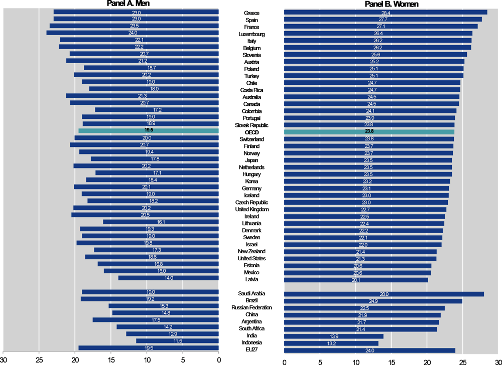 Figure 6.16. Remaining life expectancy at average labour market exit age, by gender in 2020