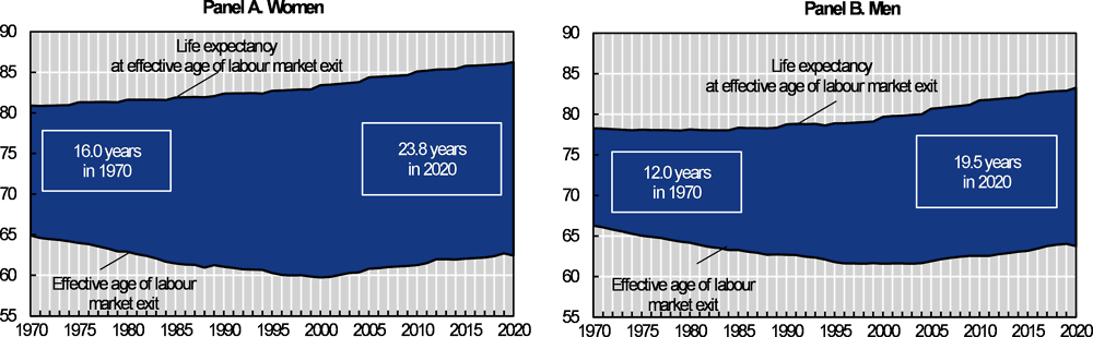 Figure 6.17. Expected life years after labour market exit, OECD average 1970-2020