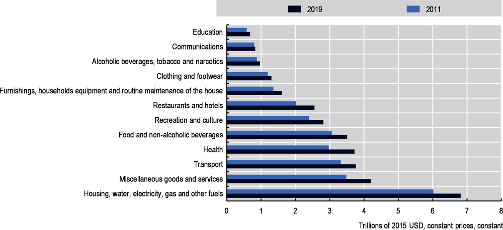 Figure 5.9. Total household spending by category across the OECD, 2011 and 2019