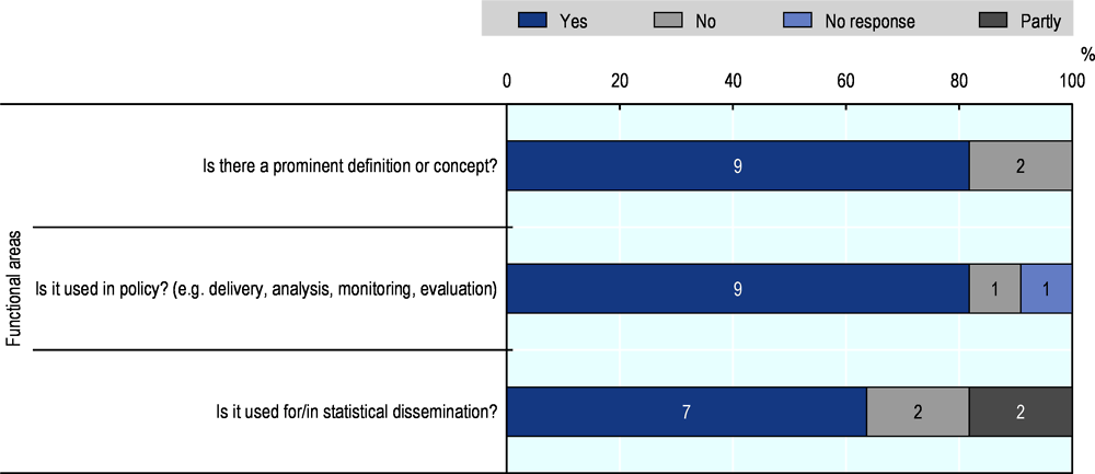 Figure 3.1. WPTI survey on the use of functional areas