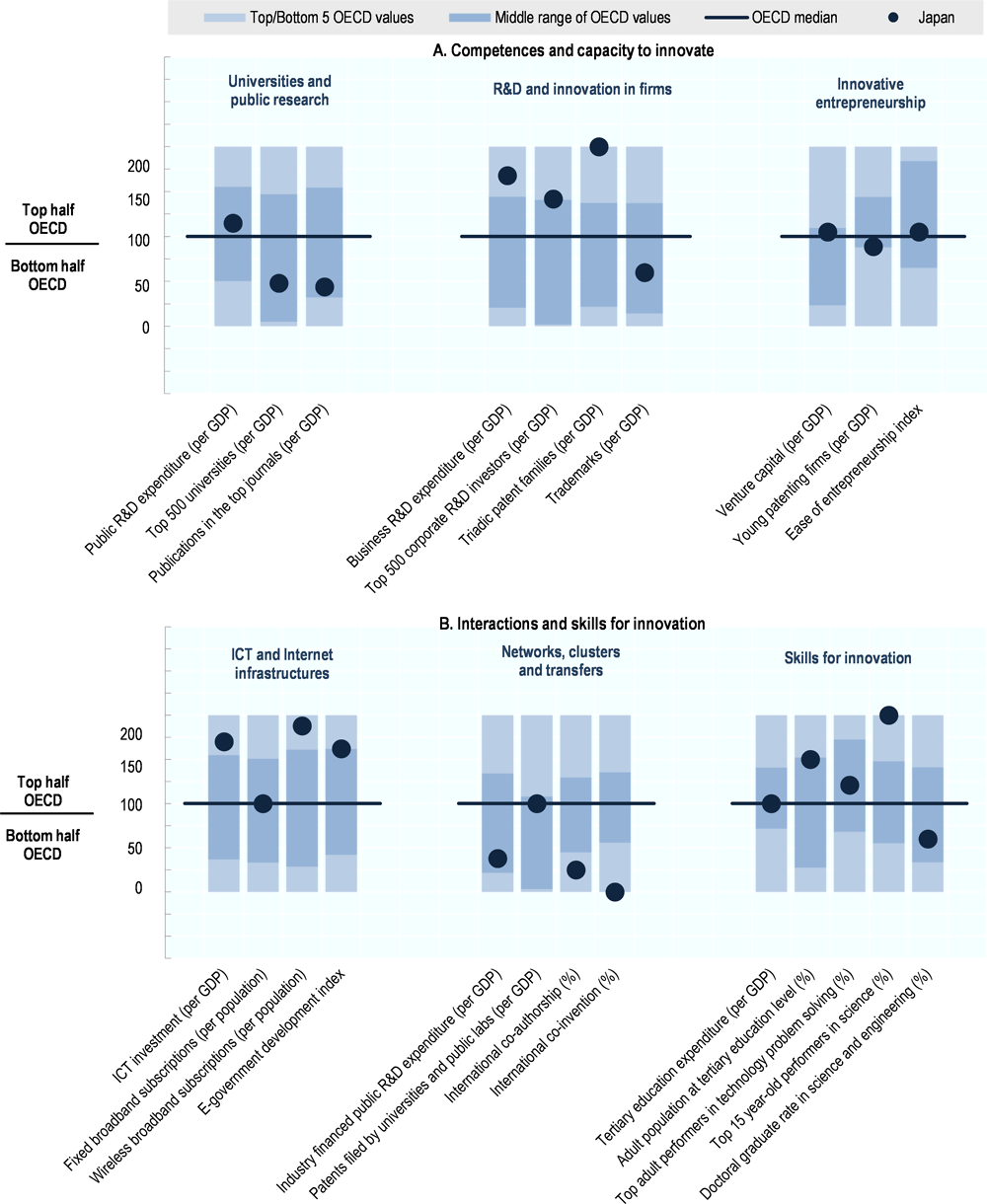 Figure 5.1. Comparative performance of Japan’s science and innovation systems, 2016