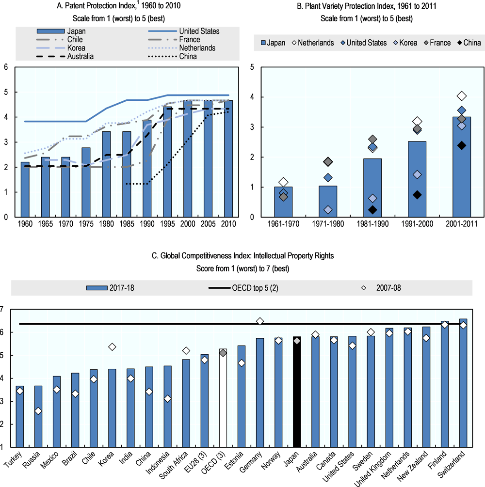 Figure 5.6. Intellectual property protection indicators