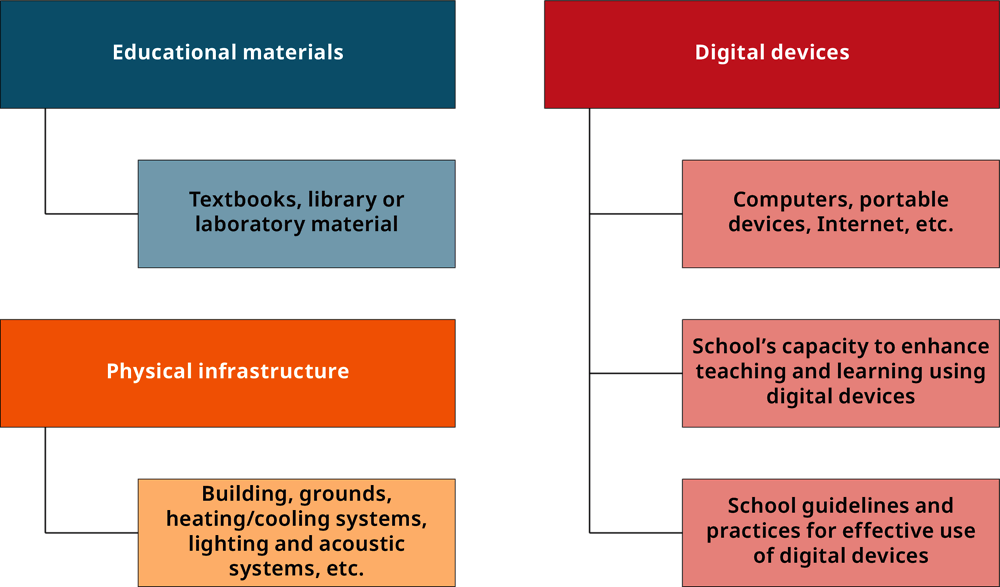 Figure V.5.1. Material resources in schools as covered in PISA 2018
