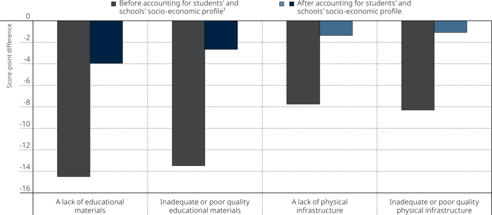 Figure V.5.3. Reading performance and shortage of material resources