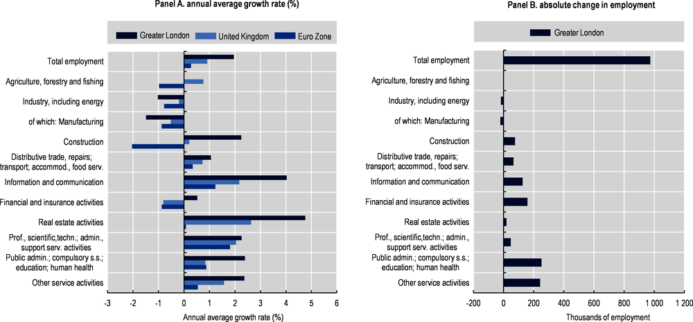 Figure 3.8. Changes in employment by sector, 2008-17