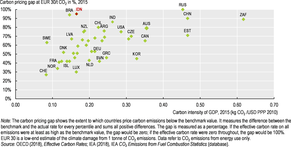 Figure 2.3. Energy taxes do not reflect the climate cost of fuel use