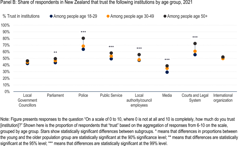 Figure 2.9. People with high level of education, older respondents and male report higher trust in public institutions