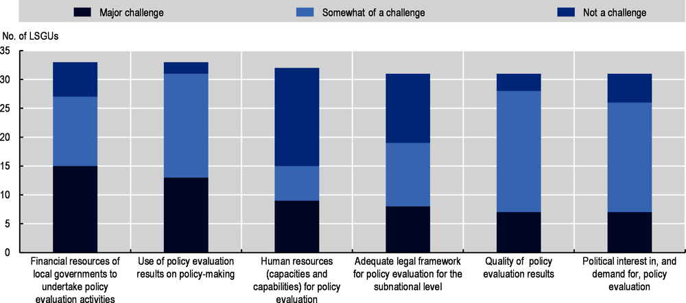 Figure 4.9. Perceived challenges to promote M&E policies at the local level