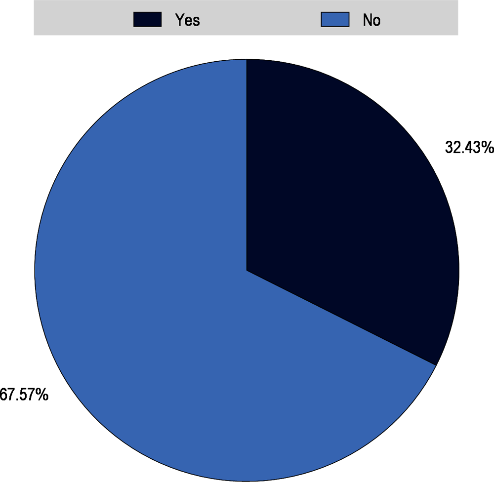 Figure 4.10. Publicity of evaluation results at the municipal level in Poland 