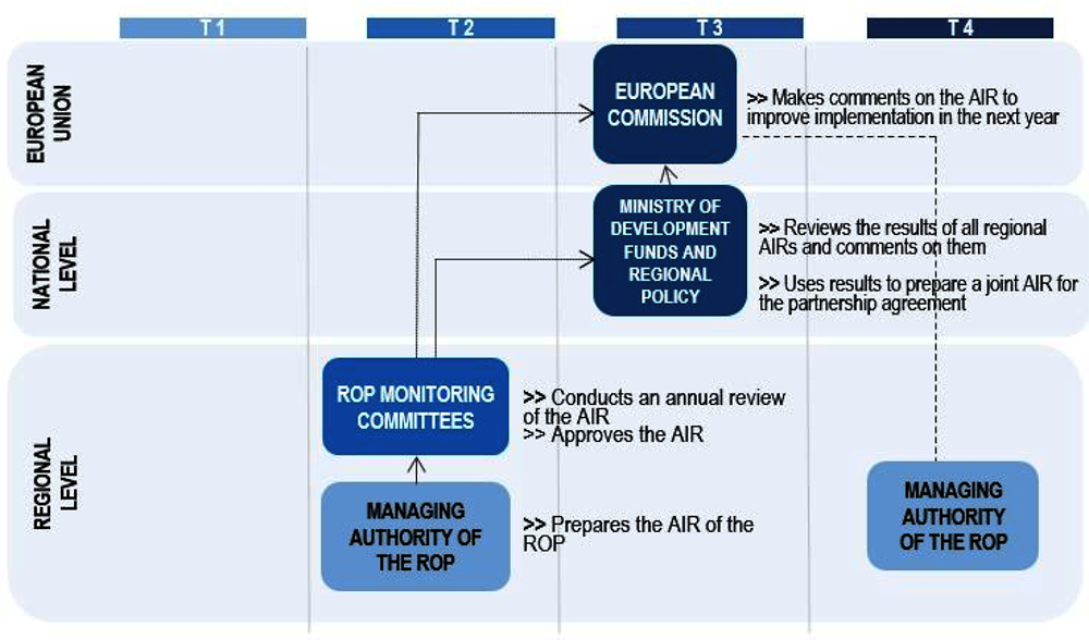 Figure 4.1. The monitoring process for regional operational programmes