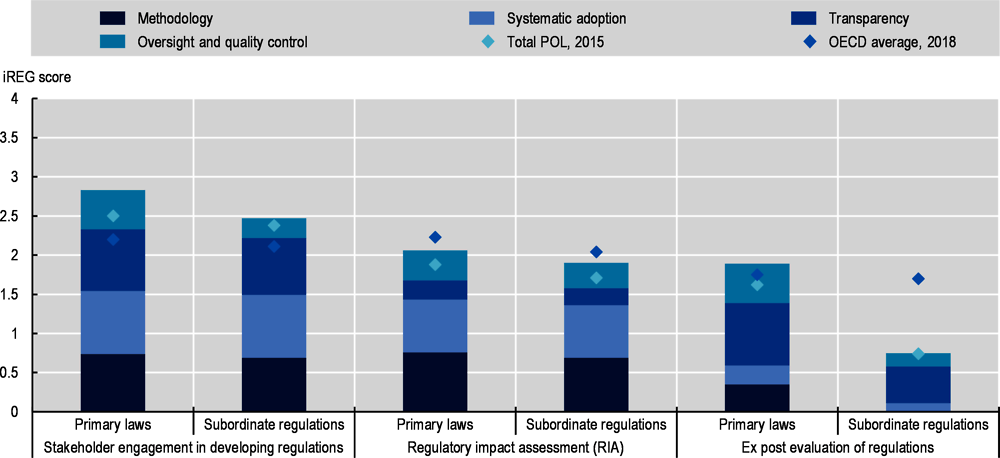 Figure 4.5. OECD Indicators of Regulatory Policy and Governance (iREG): Poland, 2018