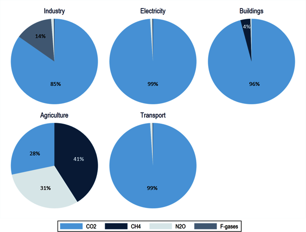 Figure 3.2. GHG emissions by sector