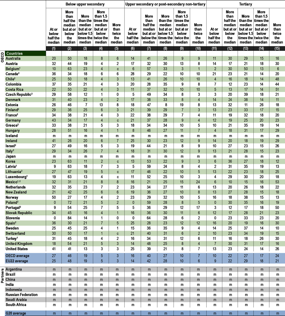 Table A4.2. Level of earnings relative to median earnings, by educational attainment (2019)