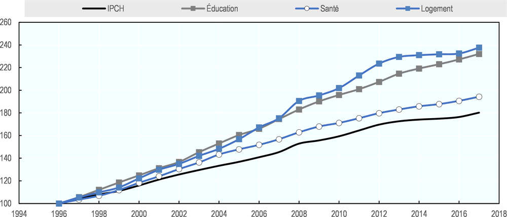 Graphique 1.5. Les prix du logement, de l’éducation et de la santé ont augmenté plus rapidement que l’inflation globale