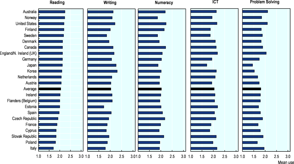 Figure 1.14. Average use of information-processing skills at work, OECD countries