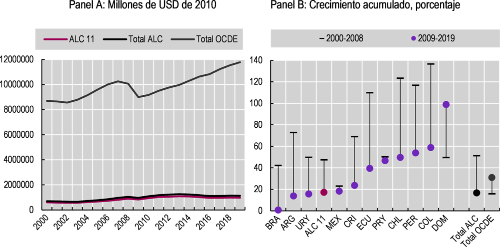 Gráfico 4.8. La formación bruta de capital fijo siguió creciendo en América Latina, aunque desde 2009 ha aminorado el ritmo