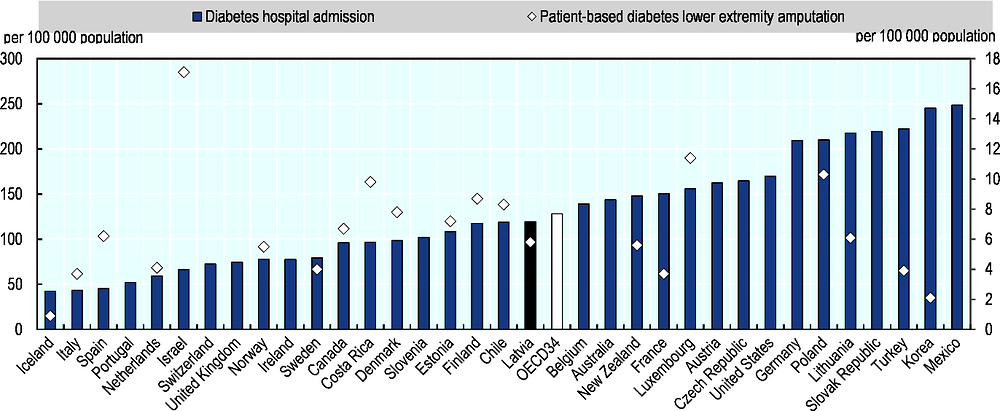 Figure 3.11. Quality of diabetes care, 2017 or nearest year