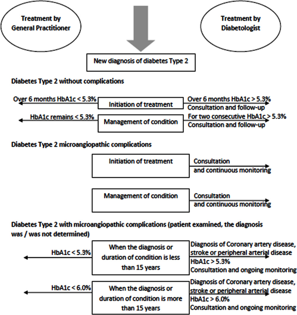 Figure 3.12. The Czech Republic – care pathway for patient with type 2 diabetes