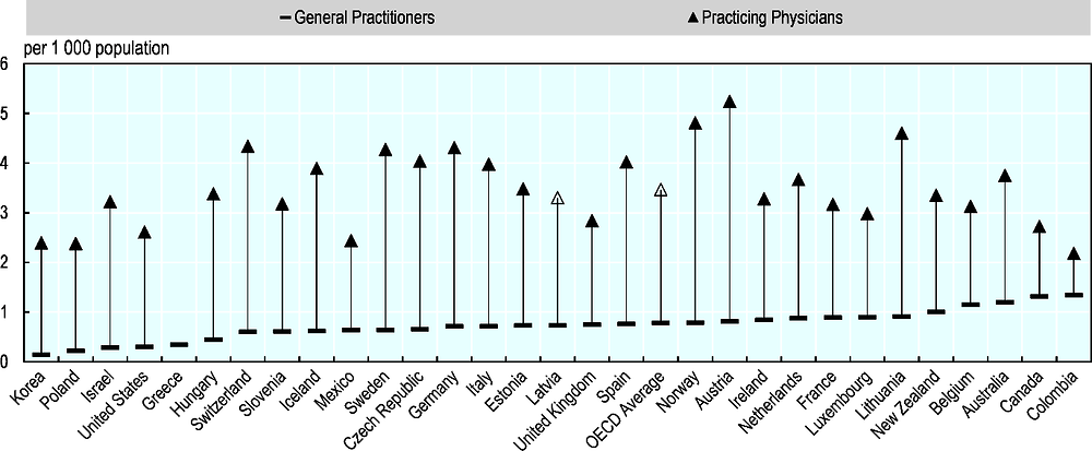 Figure 3.8. Practicing Physicians and General Practitioners, 2018 or nearest year