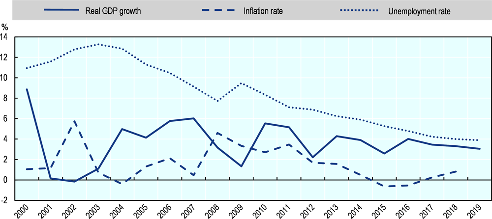 Figure 15.4. Israel: Main economic indicators, 2000 to 2019