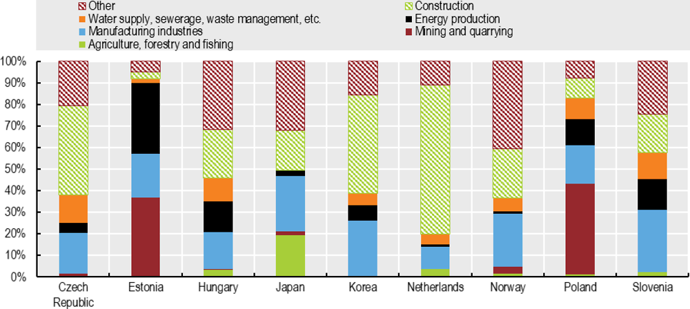 Figure 2.5. Composition of waste by sector in the focus countries, 2014