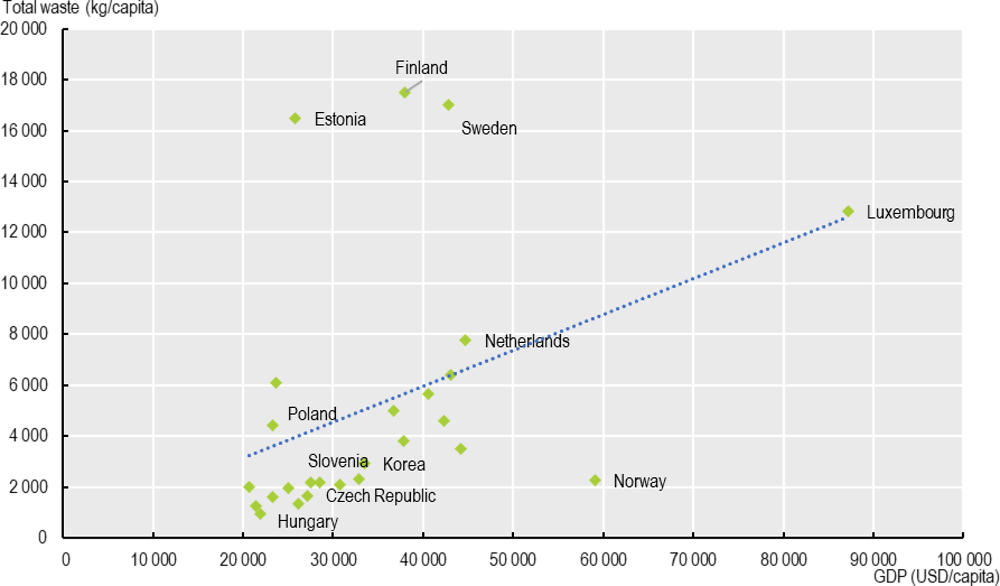 Figure 2.6. There is a weak correlation between total waste generation and GDP per capita, 2014