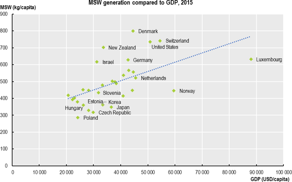 Figure 2.9. The generation of municipal solid waste is closely related to GDP