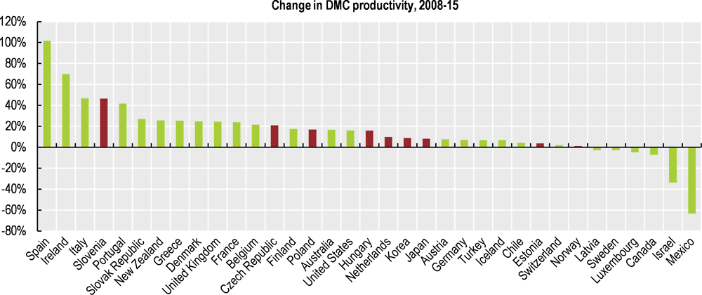 Figure 2.3. And material productivity rose in most countries