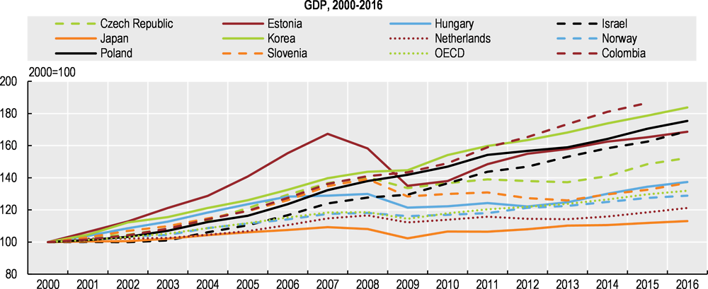 Figure 2.1. All focus countries have experienced economic growth since the 2008 economic crisis