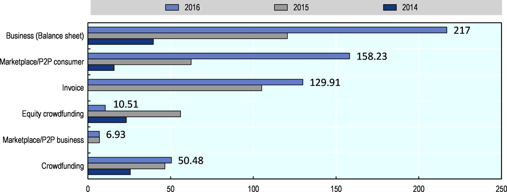 Figure 3.2. Alternative sources of SME financing