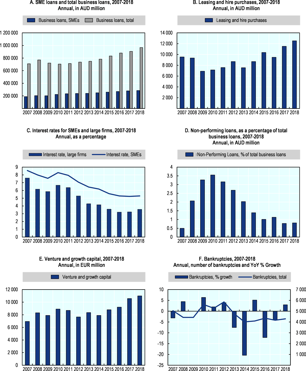 Figure 3.3. Trends in SME and entrepreneurship finance in Australia