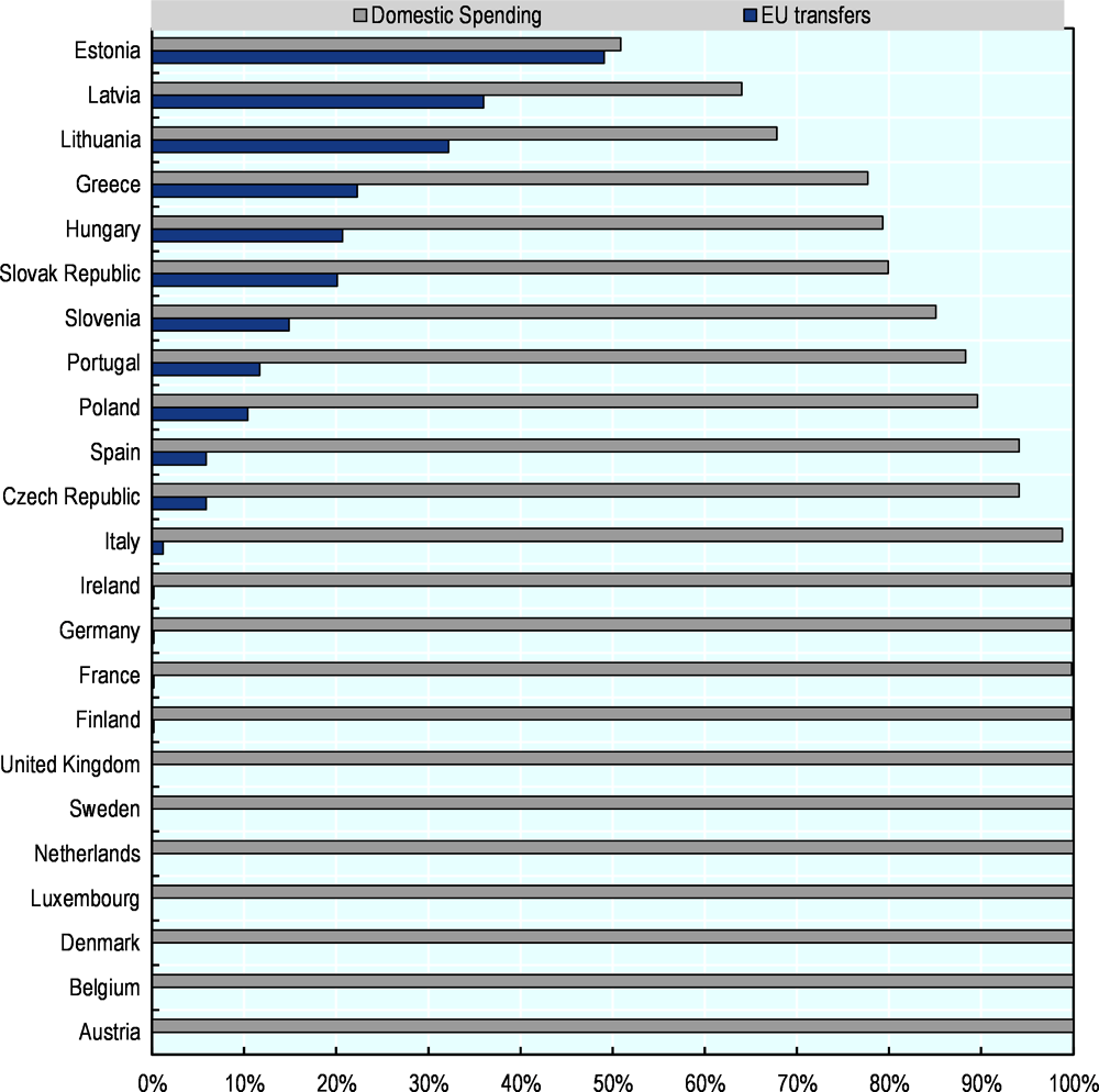 Figure 7.7. Share of EU funding in estimated total expenditures for water supply and sanitation