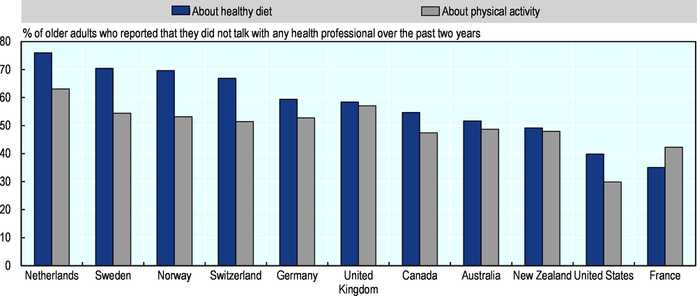Figure 6.6. Health professionals do not discuss nutrition and physical activity with elderly people