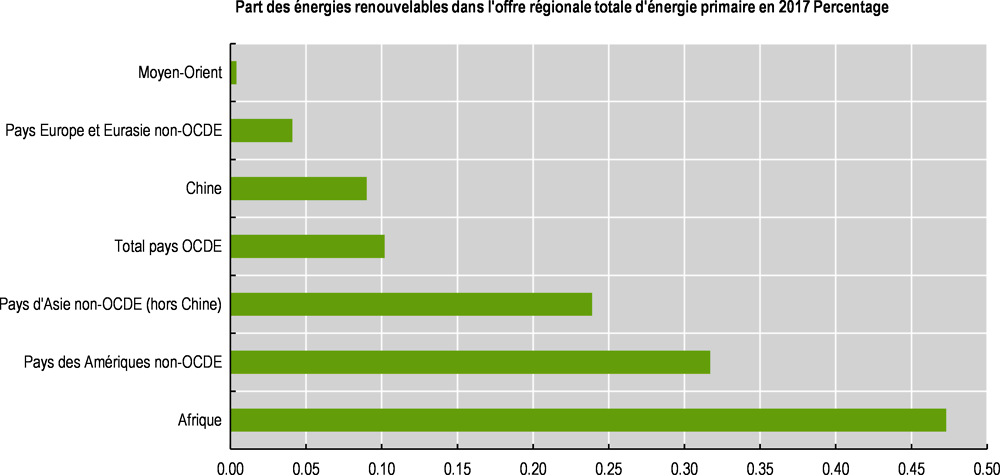 Graphique 8.3. Part des énergies renouvelables dans l’offre régionale totale d’énergie primaire