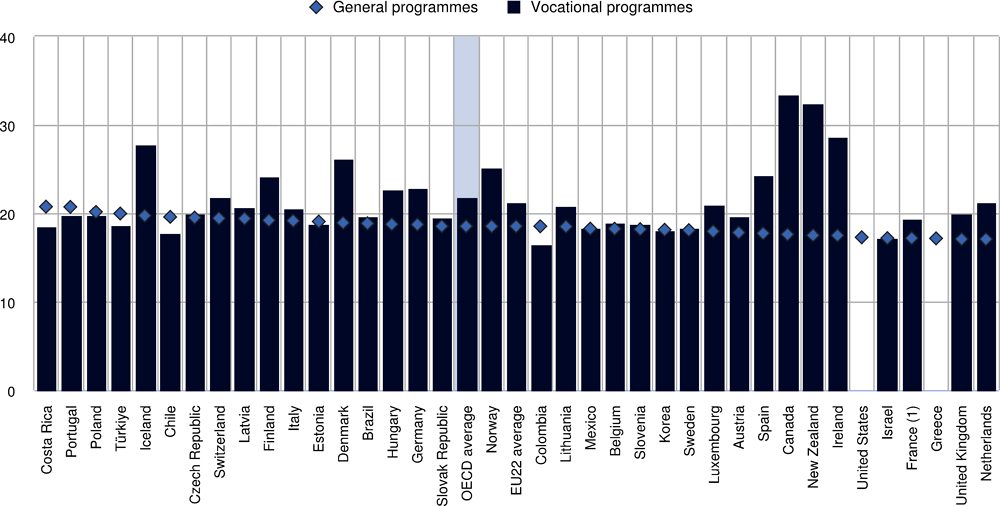 Figure 2. Average age of first-time upper secondary graduates, by programme orientation (2020)