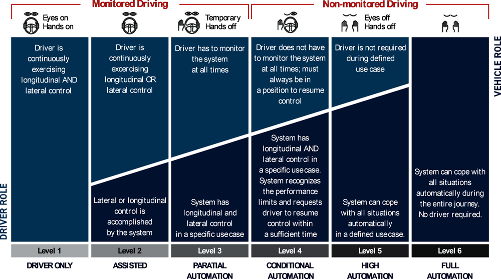 Figure 3.1. Six levels of automation towards the self-driving car 
