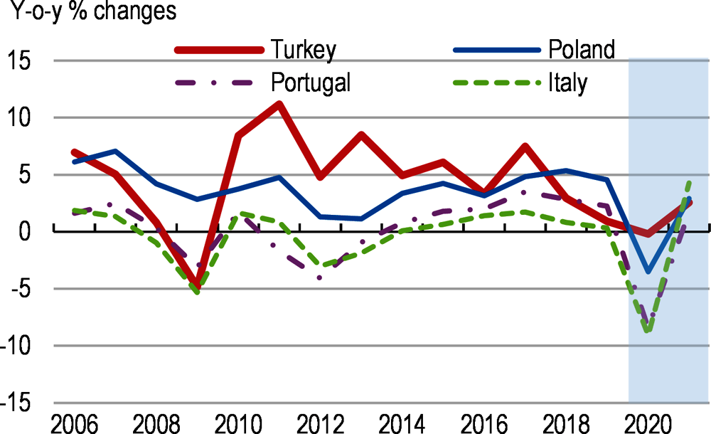 Figure 1. The short-term recovery was sharp