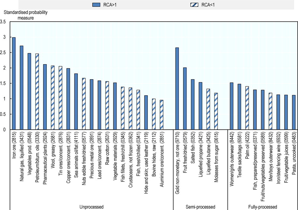 Figure 2.3. Top 35 most likely Peruvian exports by level of processing and RCA index, 2014