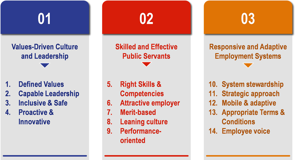 Figure 2.1. Principles of the OECD Recommendation on Public Service Leadership and Capability